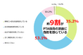 約9割の保護者がPTA役員の活動に負担を感じている 明光義塾調べ「PTAに関する意識調査」