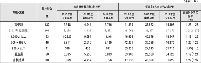 【出典】産労総合研究所 - 2016年度（第40回）教育研修費用の実態調査