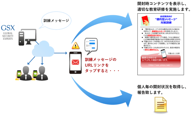 スミッシング訓練サービスとは