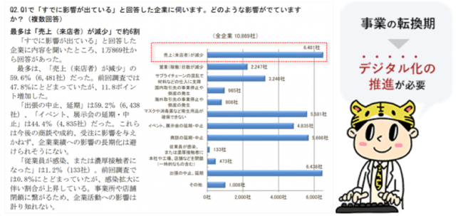 引用：株式会社東京商工リサーチ『第3回「新型コロナウイルスに関するアンケート」調査』（2020年4月10日）