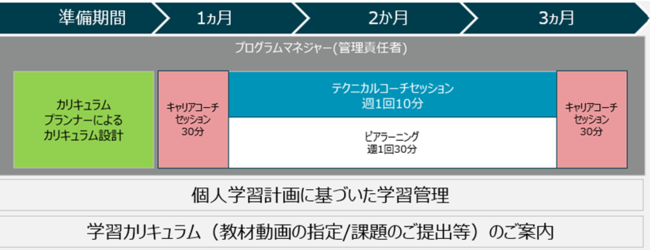  ※図は3カ月コースの場合の学習スケジュール