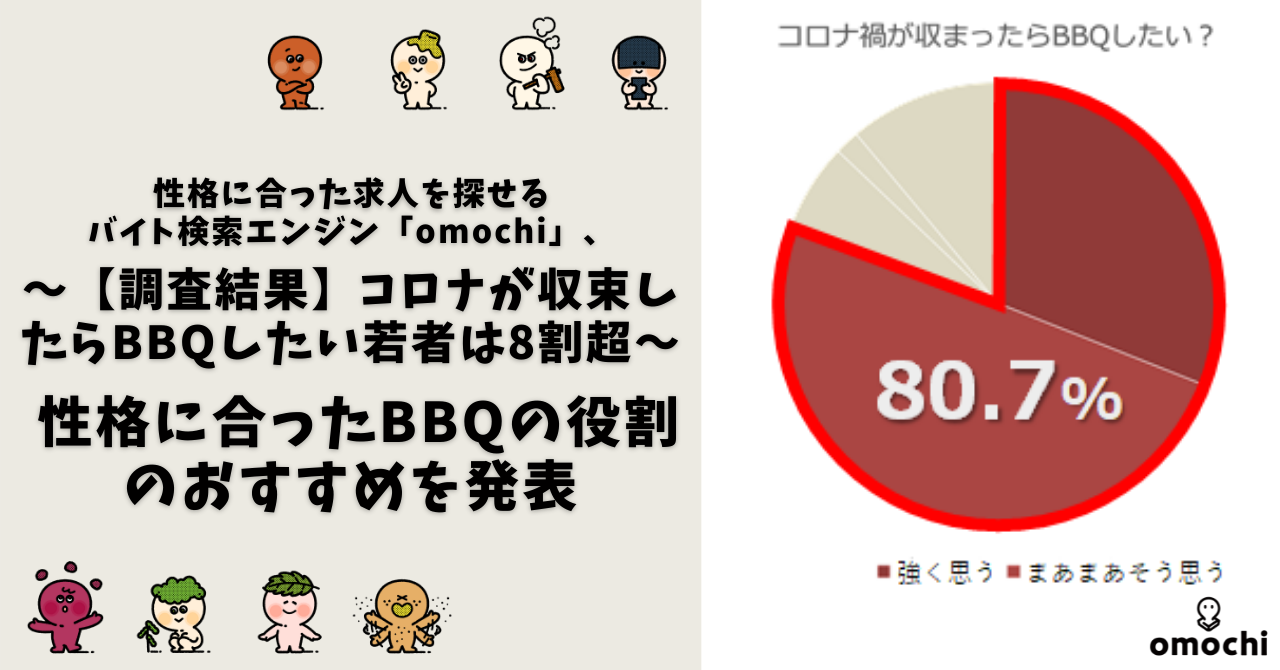 調査結果 コロナが収束したらbbqしたい若者は8割超 性格に合った求人をおすすめするバイト 検索エンジン Omochi 性格に合ったbbqの役割のおすすめを発表 パーソルイノベーション株式会社のプレスリリース