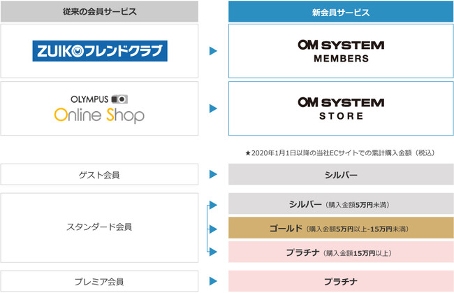 従来の会員サービスと新会員サービスとの比較