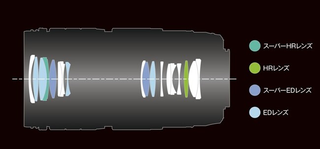 スーパーEDレンズ 2枚、EDレンズ 4枚等を配した光学系