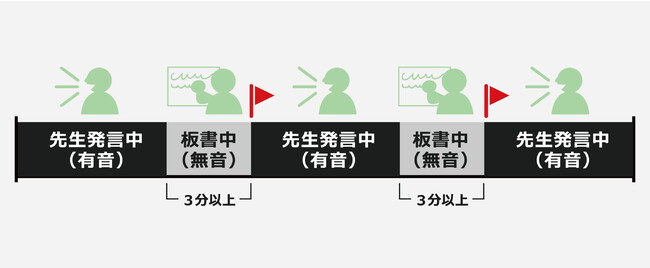 「オートインデックス」作動イメージ図