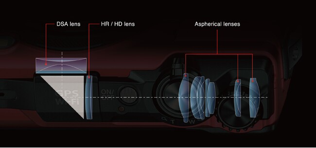 DSA（大偏肉両面非球面）レンズをはじめとする、 高度な光学技術により、コンパクト化と高性能化を両立