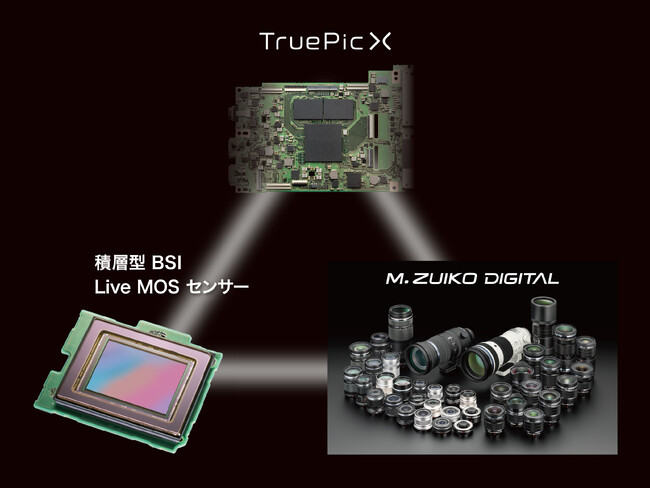 「有効画素数2037万画素裏面照射積層型Live MOSセンサー」、 画像処理エンジン「TruePic X」、高性能レンズ群が生む高画質