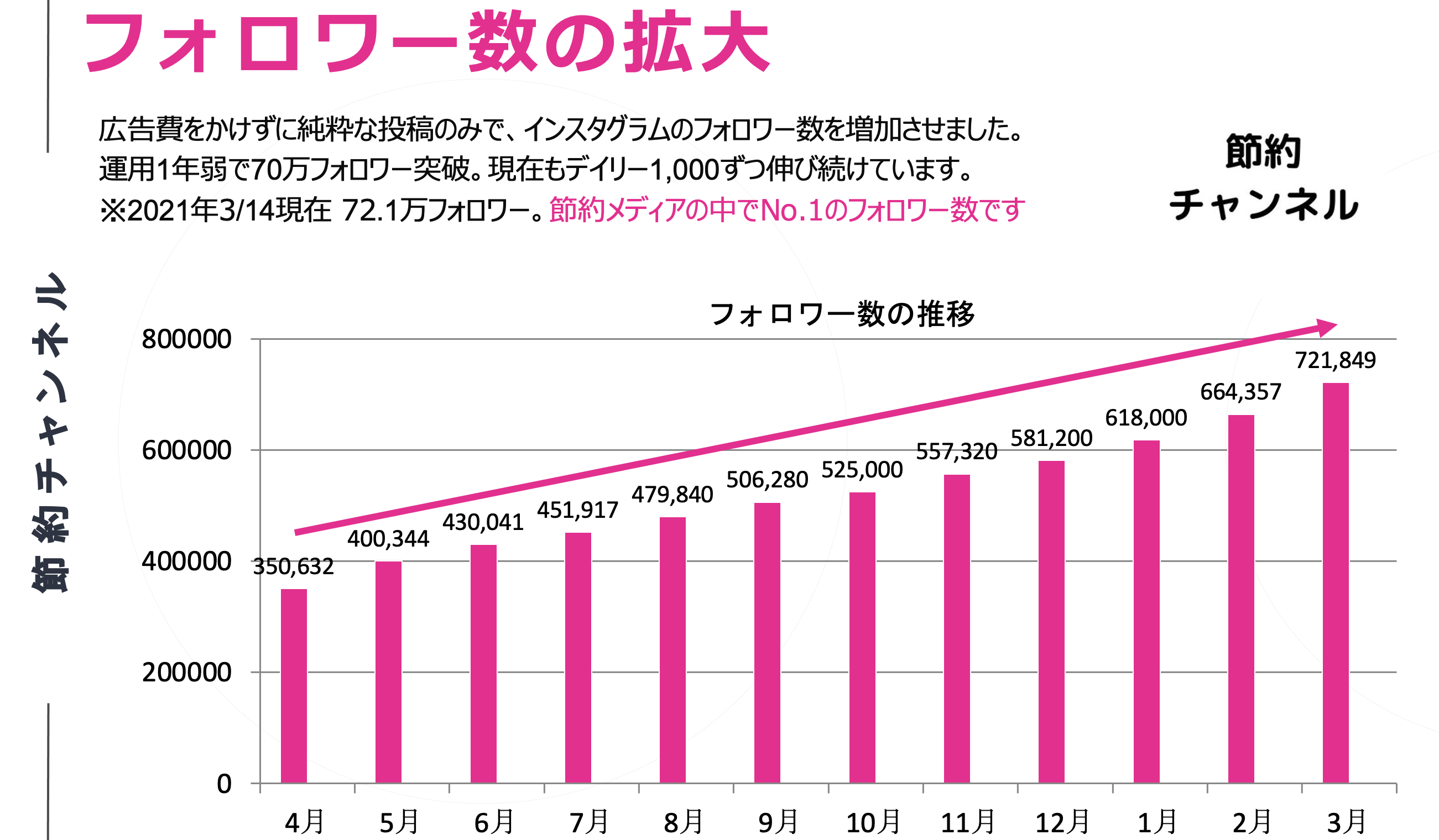 ハピラフが運営する 節約チャンネル がinstagram節約メディアにてno 1のフォロワーに タイアップ受付中 株式会社ハピラフのプレスリリース