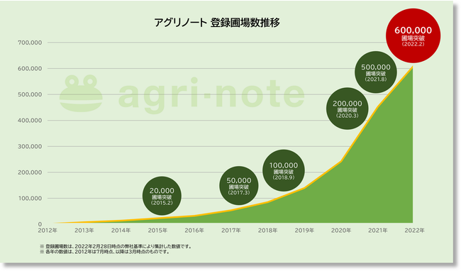 アグリノート　利用ユーザーによる圃
