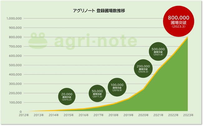 アグリノート利用ユーザーによる圃場登録数