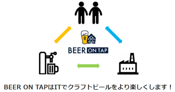 クラフトビールに特化した検索サービス「BEER ON TAP（ビアオンタップ）」を2020年12月16日にリリース！