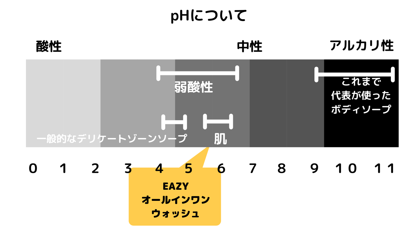 身体のすみずみまで洗いきる、贅沢な4in1ソープ。デリケート 身体のすみずみまで洗いきる、贅沢な4in1ソープ。デリケート