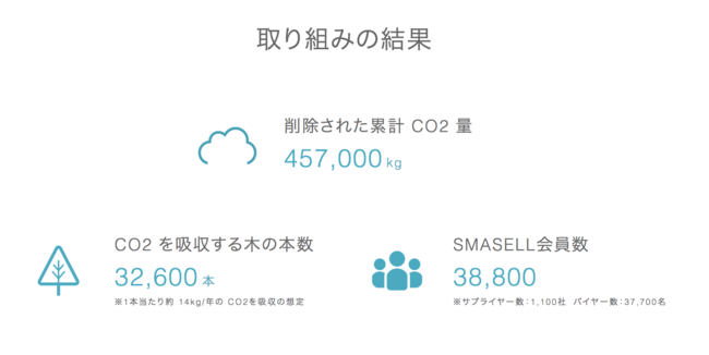 コロナ禍の在宅副業で個人のアパレルバイヤーが急増 450トン以上のco2排出量を削減 株式会社ウィファブリックのプレスリリース