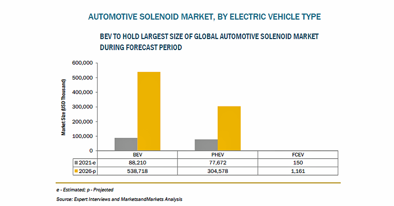 自動車用ソレノイドの市場規模 26年に62億米ドル到達予測 株式会社グローバルインフォメーションのプレスリリース