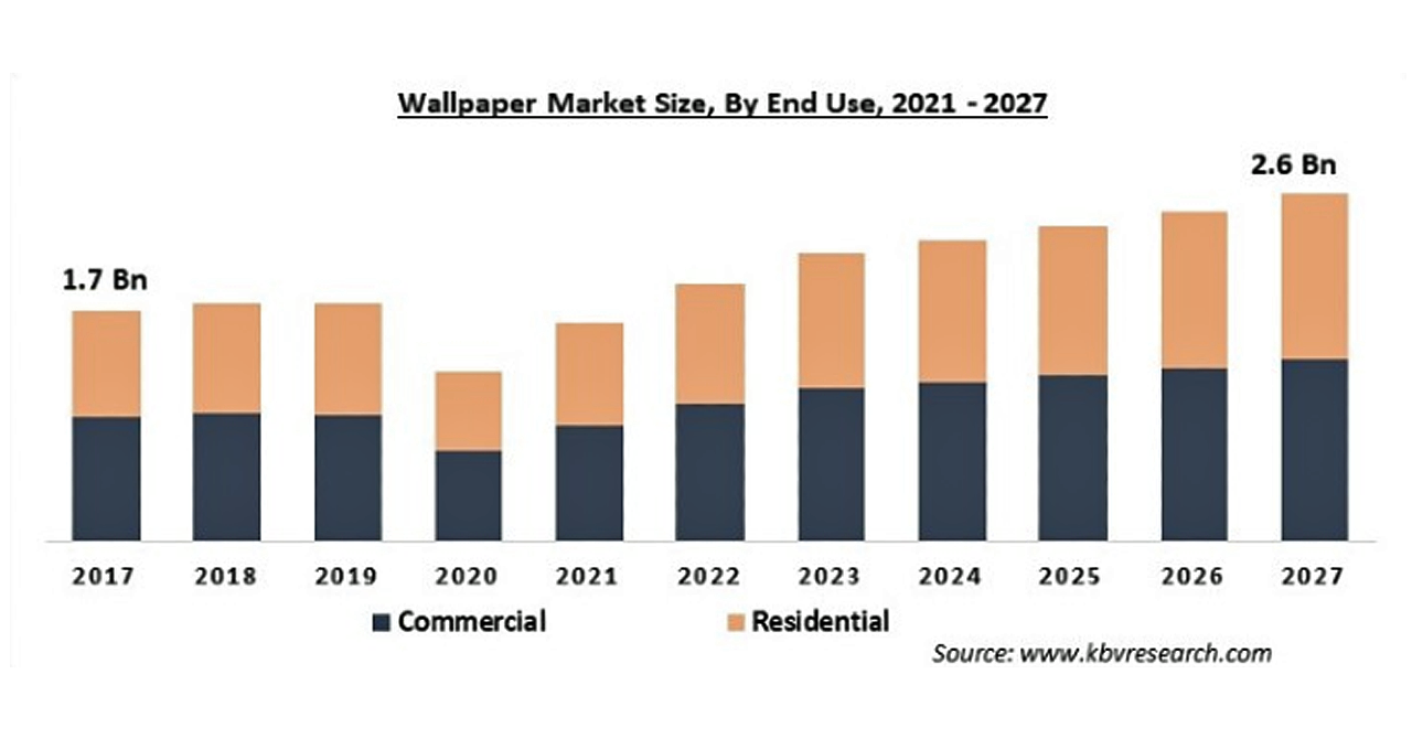 壁紙の市場規模 27年に26億米ドル到達予測 株式会社グローバルインフォメーションのプレスリリース