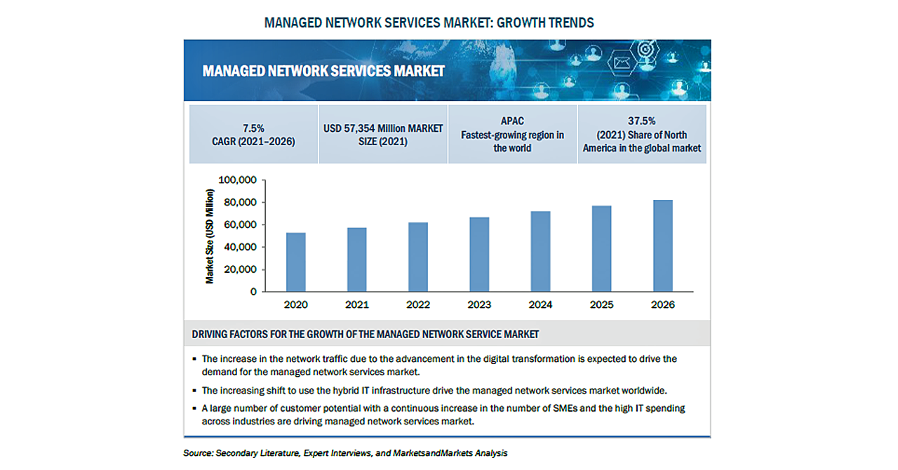 マネージドネットワークサービス Mns の市場規模 26年に3億米ドル到達予測 株式会社グローバルインフォメーションのプレスリリース