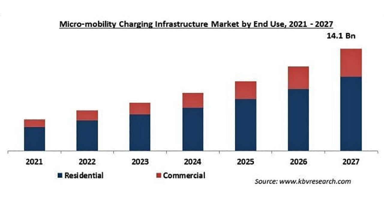マイクロモビリティ用充電インフラの市場規模、2027年に141億米ドル