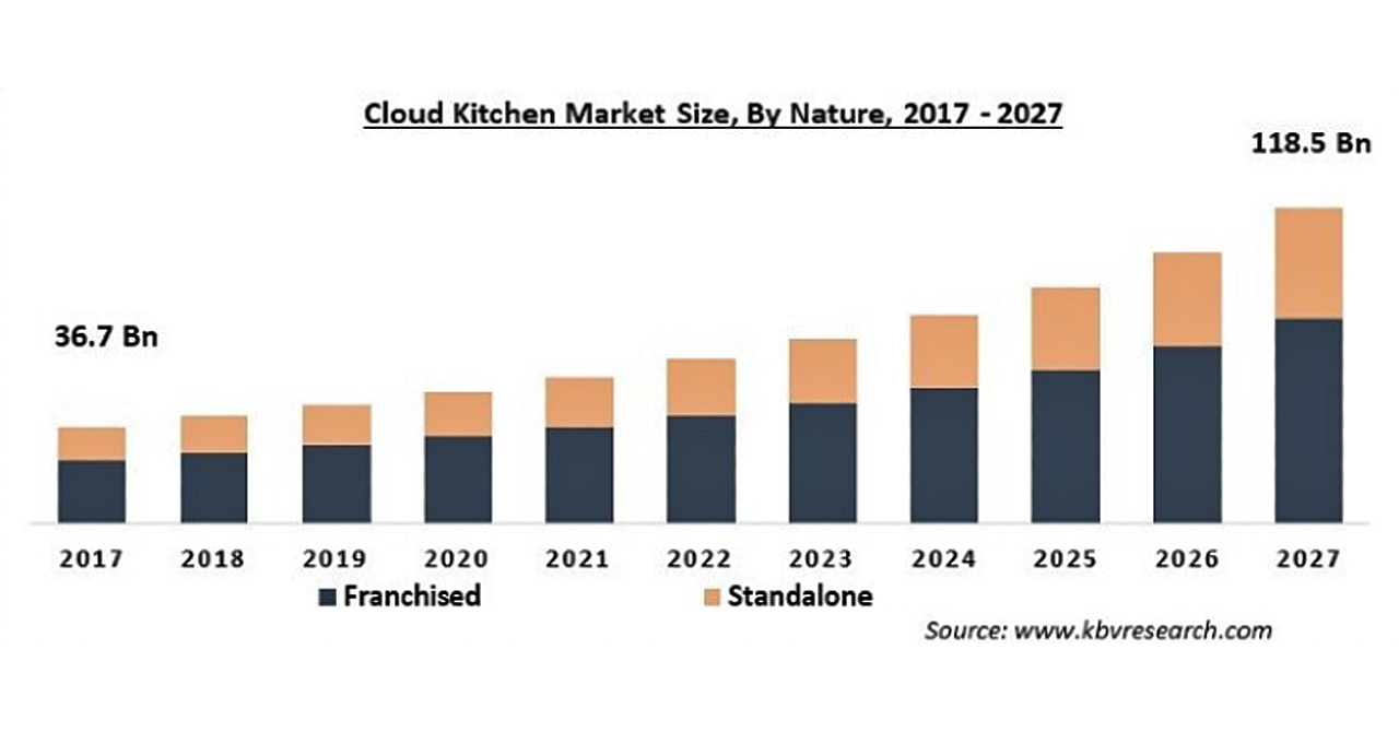 クラウドキッチンの市場規模、2027年に1,185億米ドル到達予測｜GIIのプレスリリース