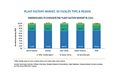 植物工場の市場規模、2026年に1,725億米ドル到達予測