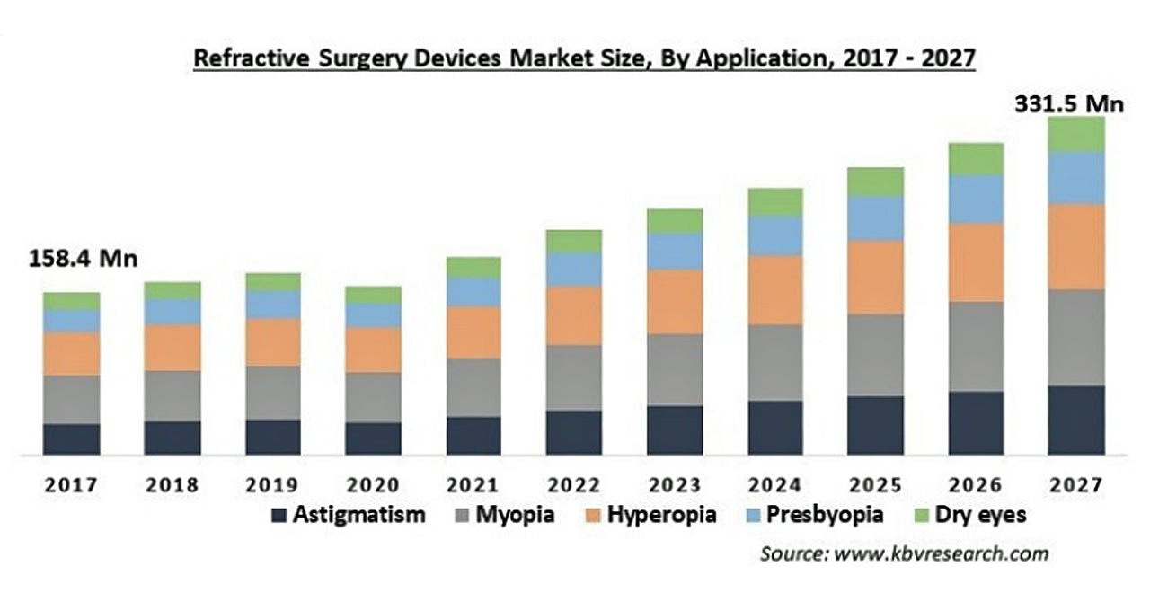 眼科における屈折矯正手術機器の市場規模、2027年に3,315億米ドル到達