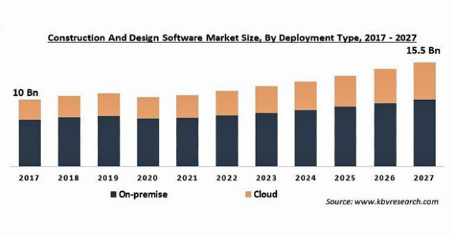 建設 設計ソフトウェアの市場規模 27年に155億米ドル到達予測 株式会社グローバルインフォメーションのプレスリリース