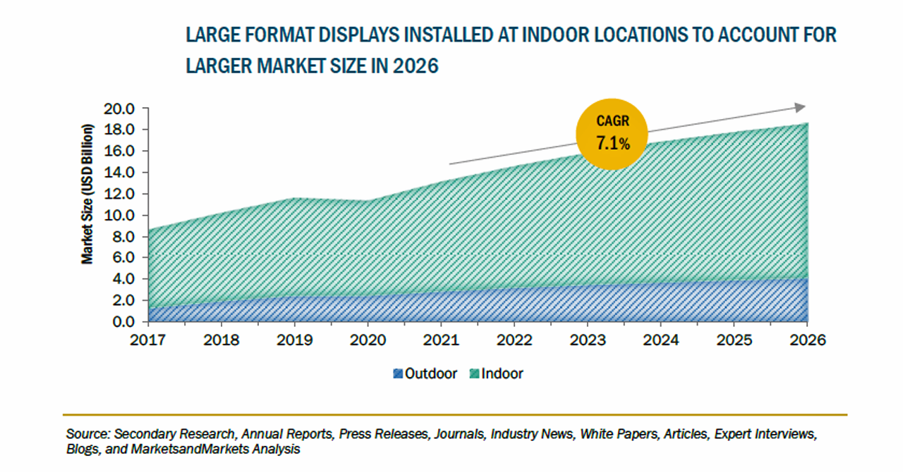 大型ディスプレイの市場規模 2026年に186億米ドル到達予測 株式会社グローバルインフォメーションのプレスリリース