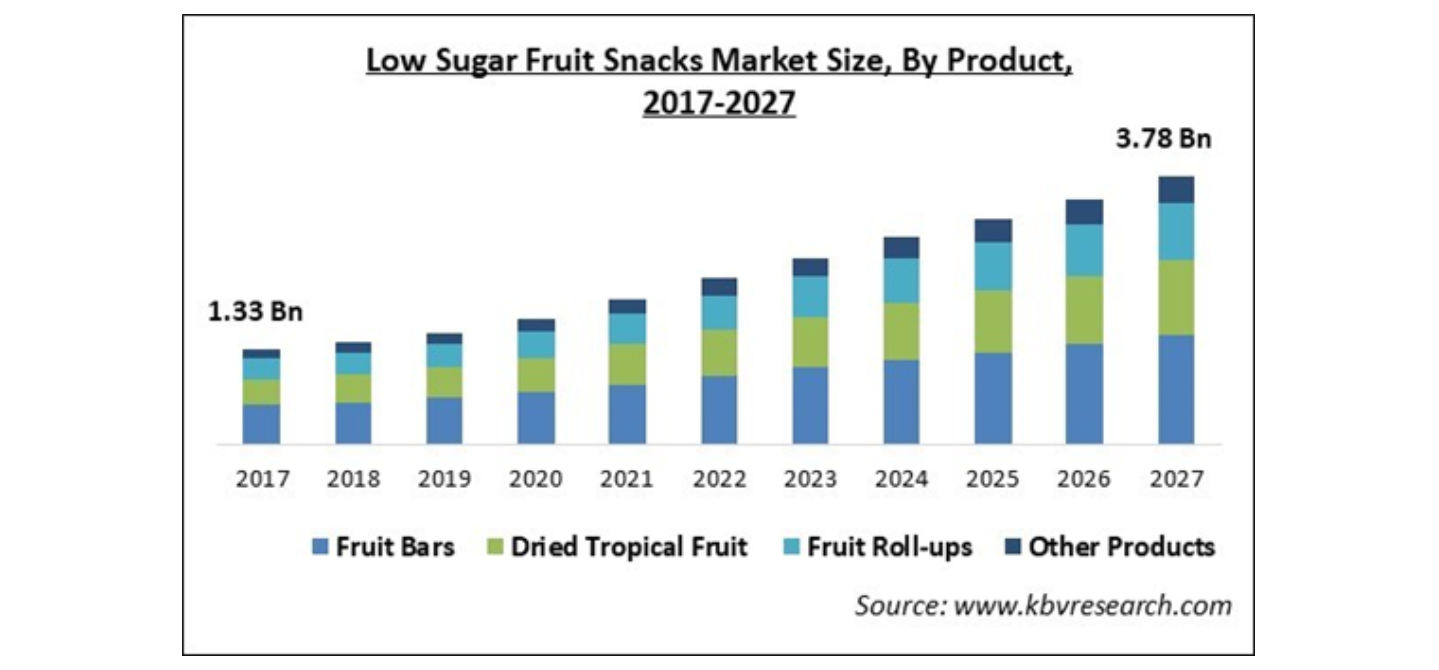 低糖質フルーツスナックの市場規模 27年に37億8 590万ドルに到達見込み 株式会社グローバルインフォメーションのプレスリリース