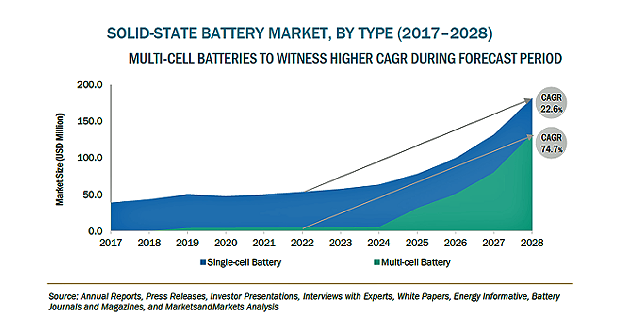 固体電池の市場規模、2028年に3億1,400万米ドル到達予測｜GIIのプレス