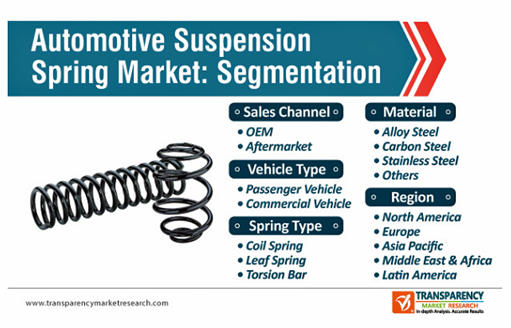 自動車用サスペンションスプリング市場 30年末までに250億米ドル規模到達見込み 株式会社グローバルインフォメーションのプレスリリース