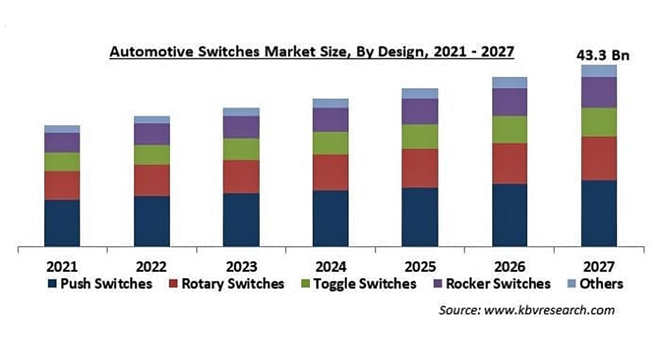 自動車用スイッチの市場規模 2027年は433億米ドル到達予想 株式会社グローバルインフォメーションのプレスリリース