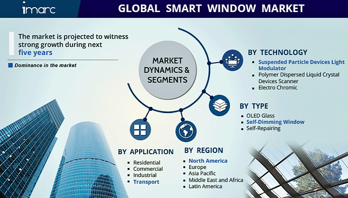スマートウィンドウ市場 2021年から2026年にかけて18 8 のcagrで成長見込み 株式会社グローバルインフォメーションのプレスリリース