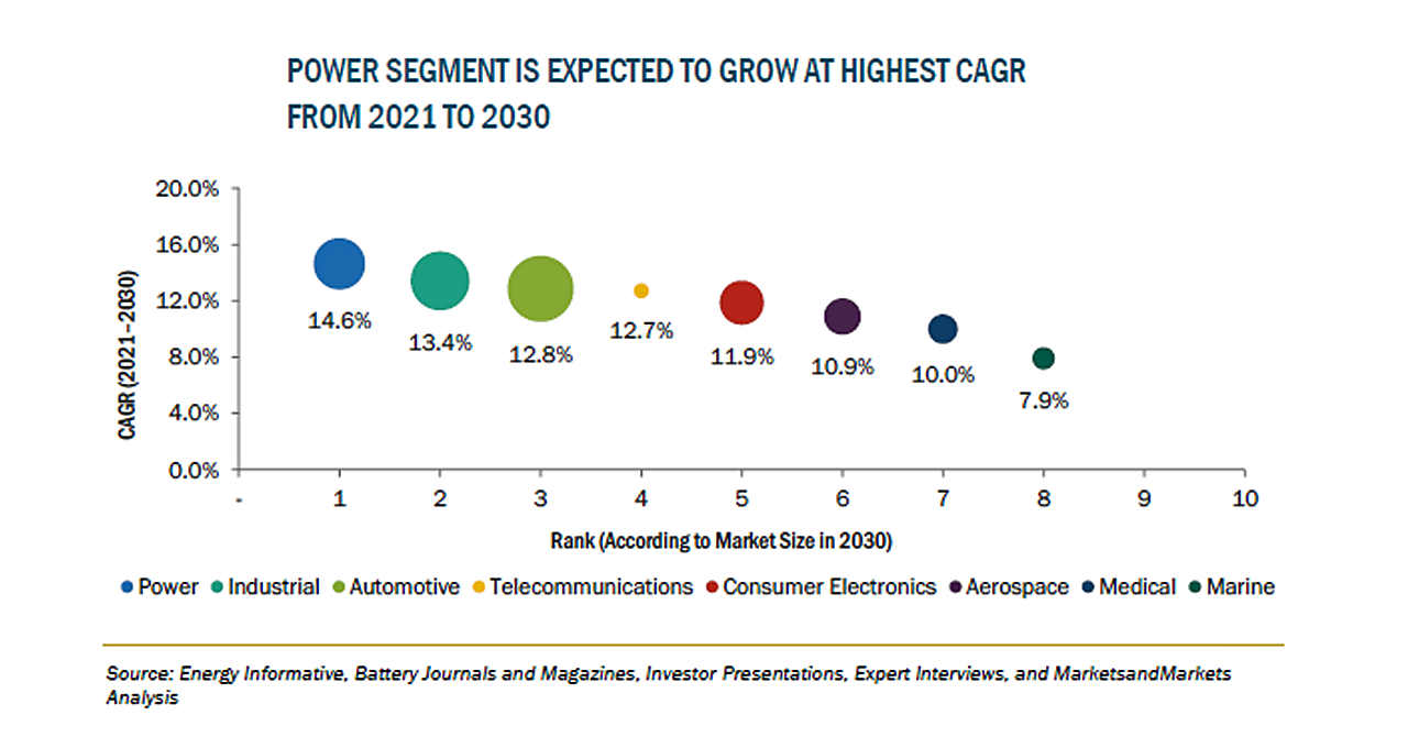 リチウムイオン電池の市場規模、2030年に1,166億米ドル到達予測｜GIIの