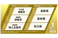 加賀市、移住先としての魅力が証明された「スマウト移住アワード2025」初の年間1位
