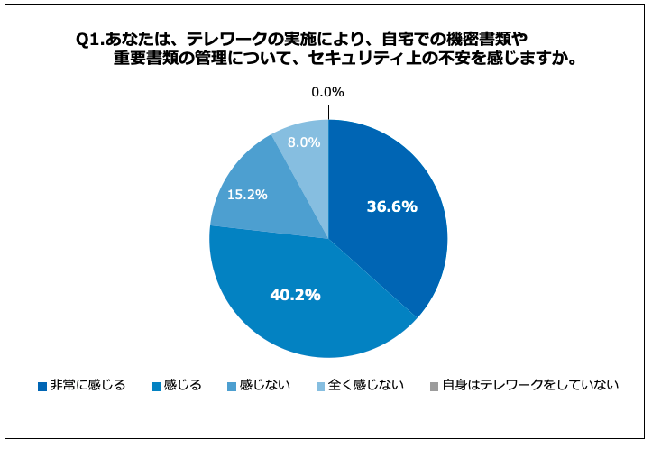 テレワークの実施で高まる書類のセキュリティリスク 「自宅での