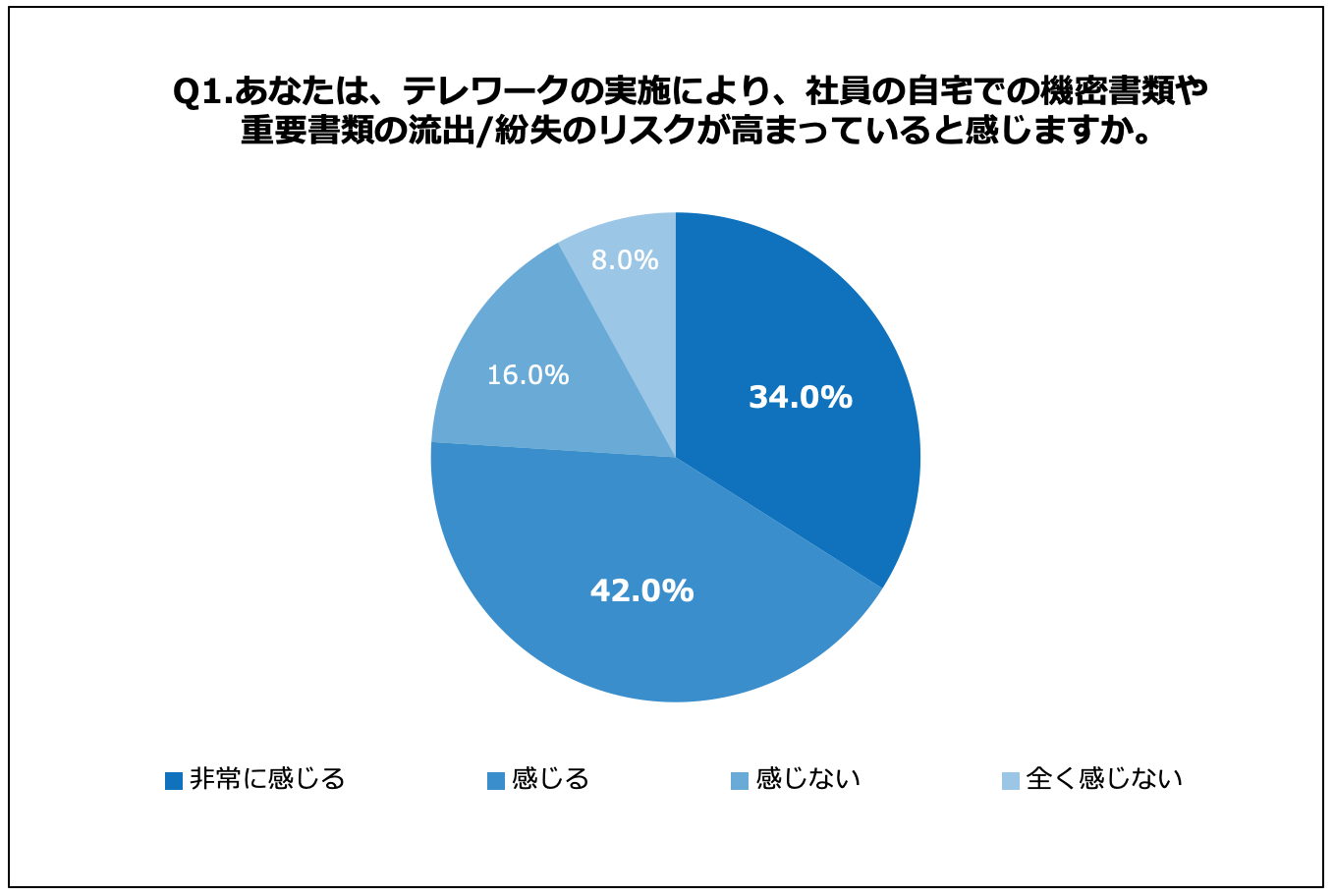 テレワークの実施で 社員の機密書類や重要書類の流出 紛失のリスクが高まっている と感じる経営者は約8割 テレワークの様子を個人のsnsに投稿していたのを見つけた時に不安を感じた などの声も ディプロマット ジャパン株式会社のプレスリリース