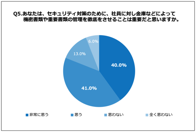 Q.あなたは、セキュリティ対策のために、社員に対し金庫などによって機密書類や重要書類の管理を徹底させることは重要だと思いますか。