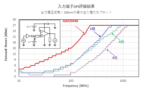 新日本無線】業界最高水準のEMI耐性※1 2/4回路入り単電源オペアンプ