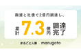 マルゴト株式会社、融資と社債で2億円を調達し、総額7.3億円の調達完了〜人手不足時代の“採用・人事・労務経理”を包括支援へ〜