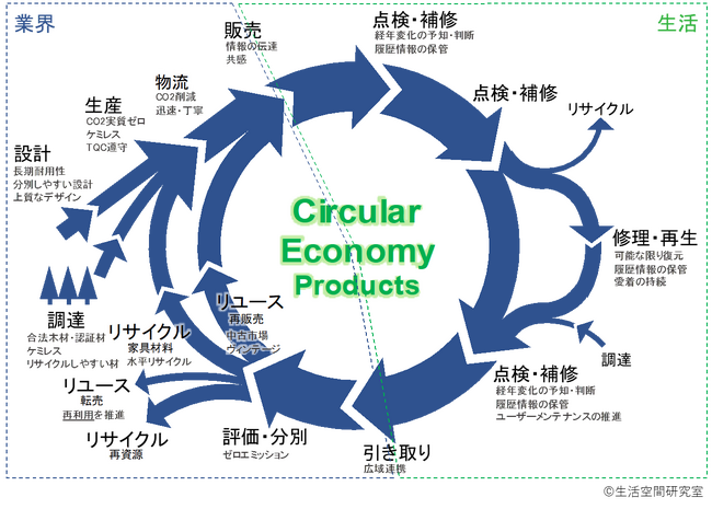家具資源循環図