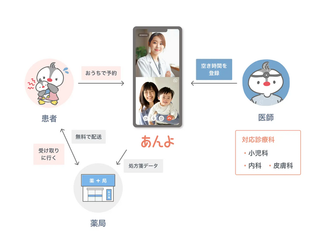 子育て世帯の家族在宅医師