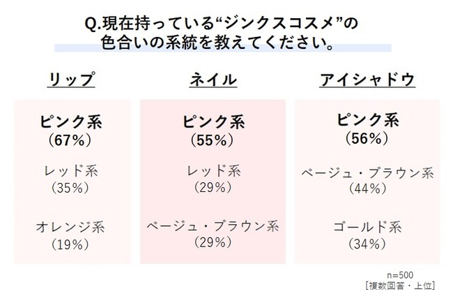 恋愛成就のコスメ事情を調査 お守り代わりの ジンクスコスメ 込める願いは 恋愛 が1位 約3人に1人が ジンクスネイル 使用経験あり ジンクス の 効能 はハッピーのサイクル 自信のきっかけにも パラドゥ株式会社のプレスリリース