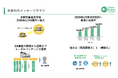 グリーンエナジー&カンパニー、事業計画及び成長可能性に関する事項を開示。系統用蓄電池領域への集中投資で2029年売上高300億円を目指す
