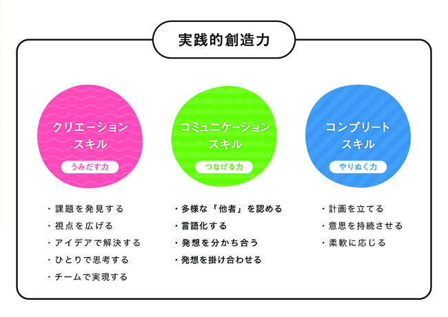 スコップ・スクールの実践的創造力