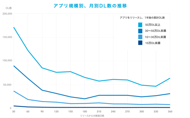 アプリの規模別にみる ダウンロード数の推移とアクティブ率調査データ 株式会社ヤプリのプレスリリース