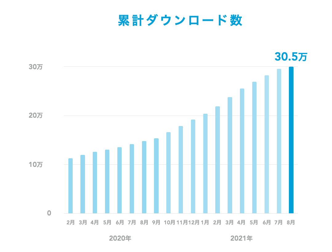 ヤプリ 営業支援40アプリを対象にbtobアプリの利用状況を調査 株式会社ヤプリのプレスリリース