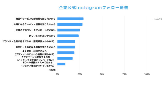 Instagramフォロー動機