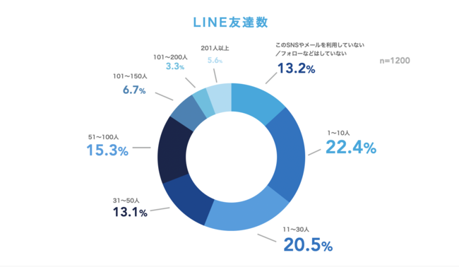 LINE友達数