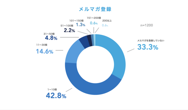 メルマガ登録数