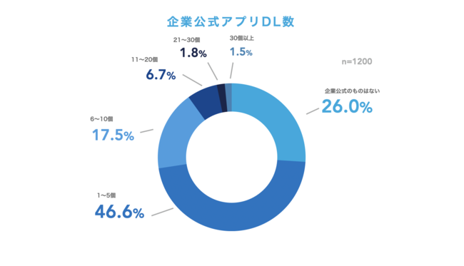 企業アプリDL数