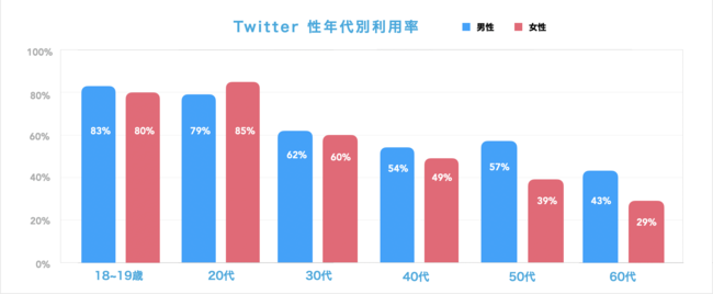 Twitter性年代別